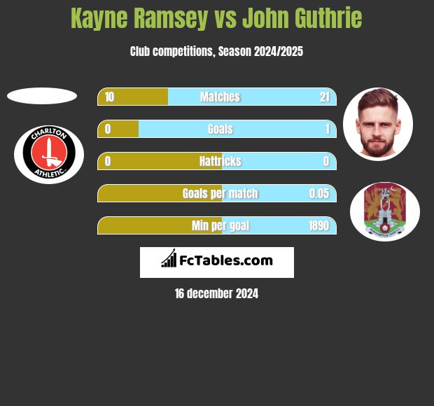 Kayne Ramsey vs John Guthrie h2h player stats