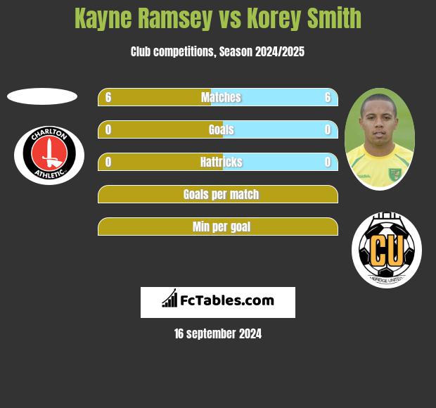 Kayne Ramsey vs Korey Smith h2h player stats