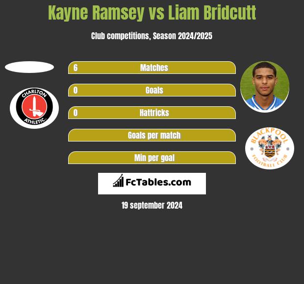 Kayne Ramsey vs Liam Bridcutt h2h player stats