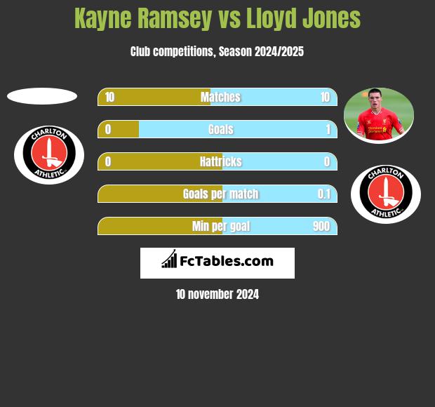 Kayne Ramsey vs Lloyd Jones h2h player stats