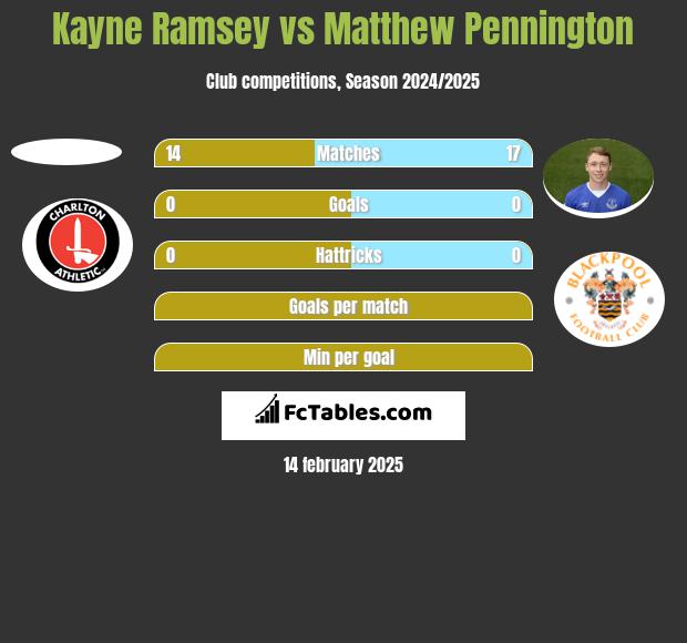 Kayne Ramsey vs Matthew Pennington h2h player stats