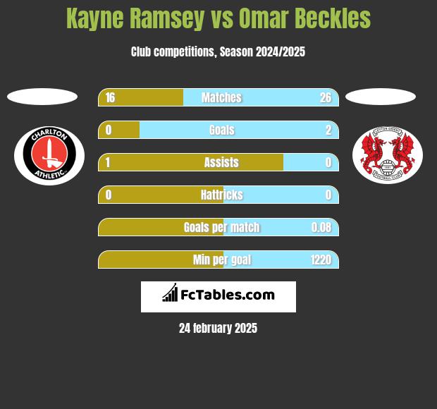 Kayne Ramsey vs Omar Beckles h2h player stats