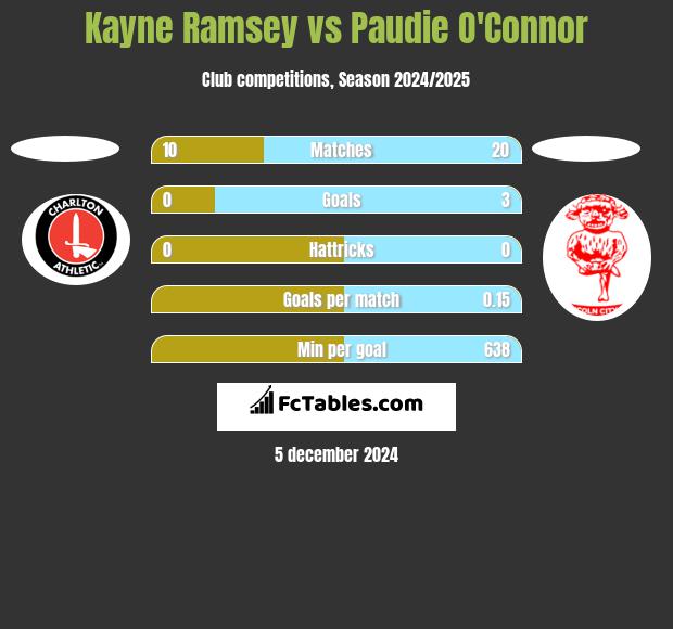 Kayne Ramsey vs Paudie O'Connor h2h player stats