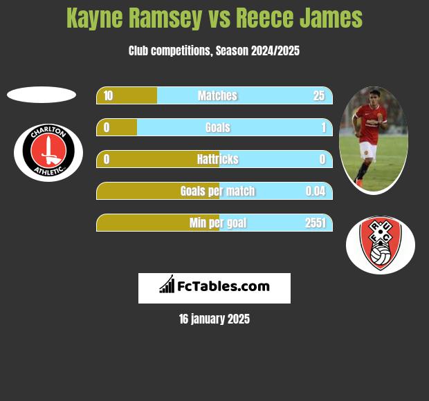 Kayne Ramsey vs Reece James h2h player stats