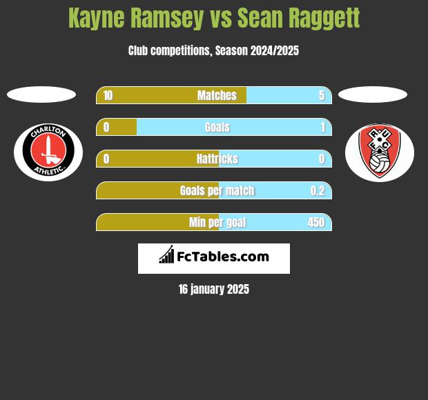 Kayne Ramsey vs Sean Raggett h2h player stats