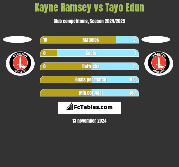 Kayne Ramsey vs Tayo Edun h2h player stats