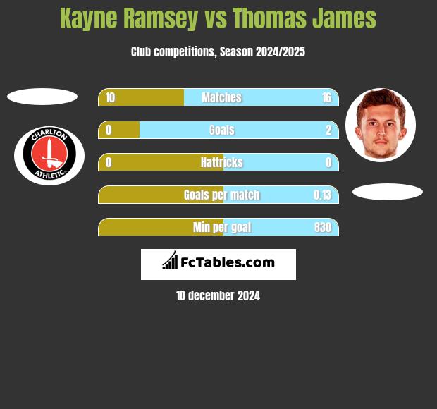 Kayne Ramsey vs Thomas James h2h player stats