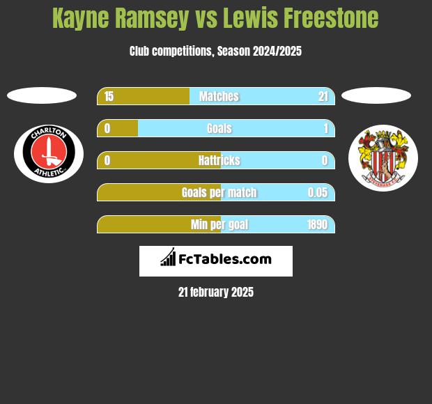 Kayne Ramsey vs Lewis Freestone h2h player stats