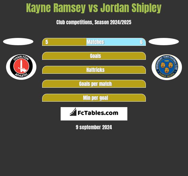 Kayne Ramsey vs Jordan Shipley h2h player stats