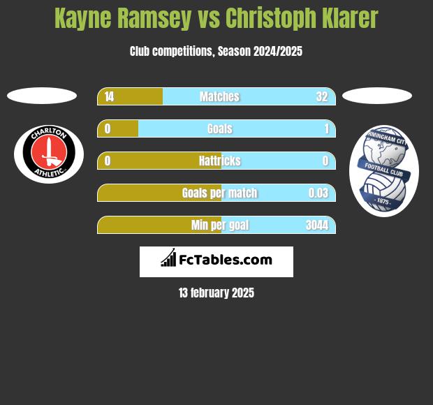 Kayne Ramsey vs Christoph Klarer h2h player stats