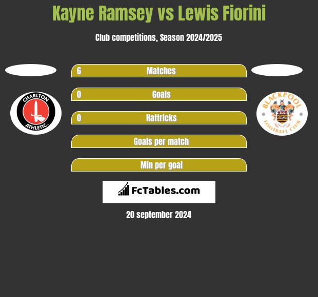 Kayne Ramsey vs Lewis Fiorini h2h player stats