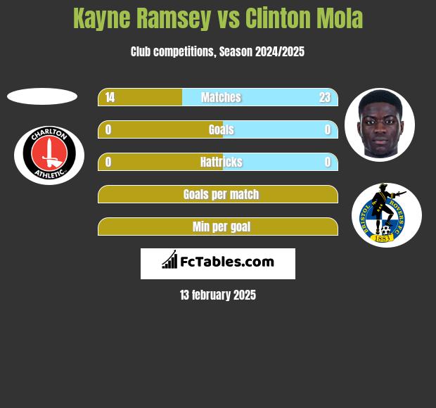 Kayne Ramsey vs Clinton Mola h2h player stats