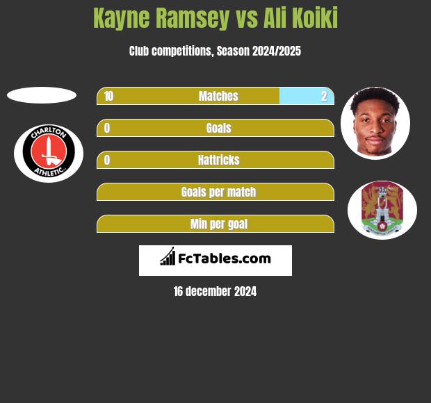 Kayne Ramsey vs Ali Koiki h2h player stats