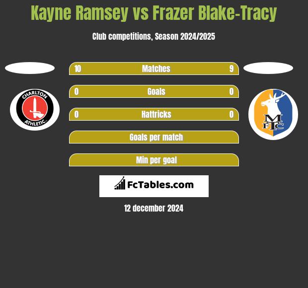 Kayne Ramsey vs Frazer Blake-Tracy h2h player stats