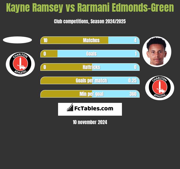 Kayne Ramsey vs Rarmani Edmonds-Green h2h player stats