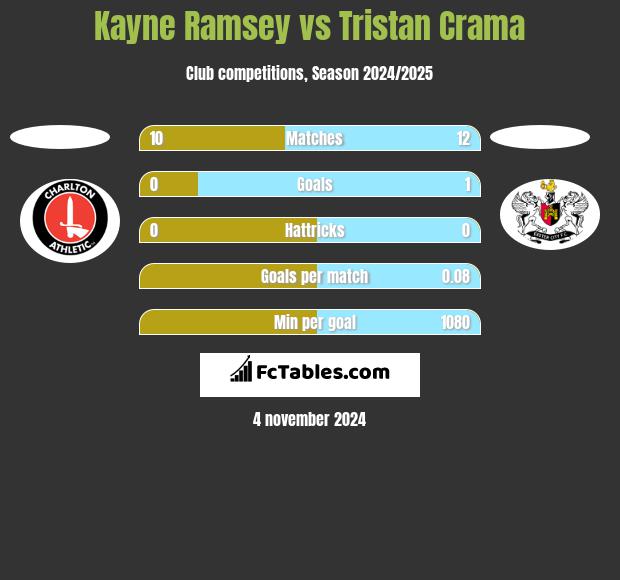 Kayne Ramsey vs Tristan Crama h2h player stats