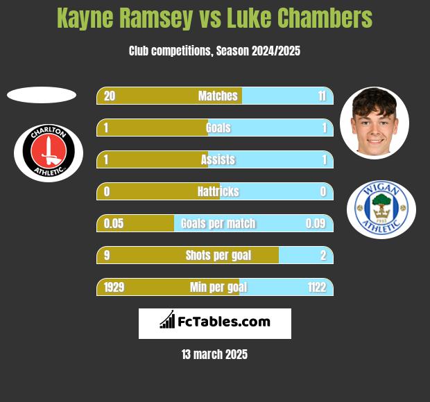 Kayne Ramsey vs Luke Chambers h2h player stats