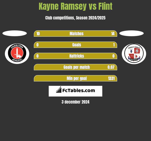 Kayne Ramsey vs Flint h2h player stats