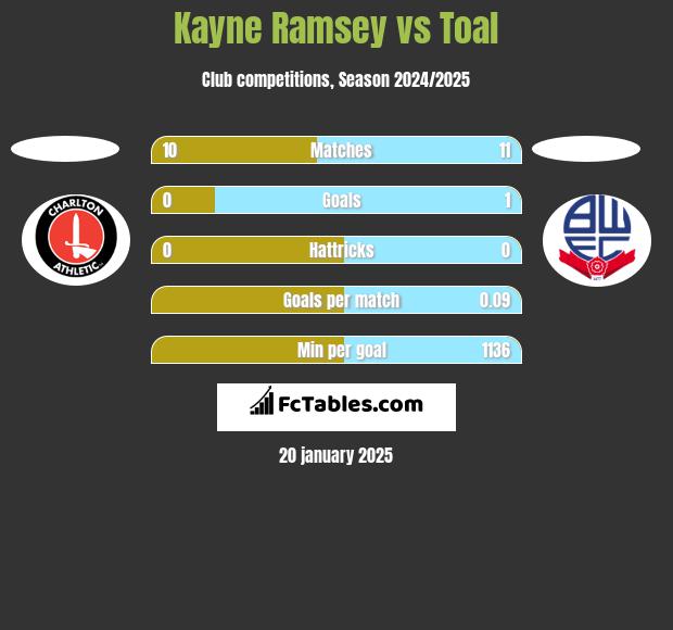 Kayne Ramsey vs Toal h2h player stats