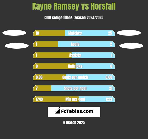 Kayne Ramsey vs Horsfall h2h player stats