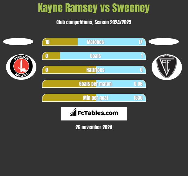 Kayne Ramsey vs Sweeney h2h player stats