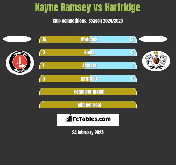 Kayne Ramsey vs Hartridge h2h player stats