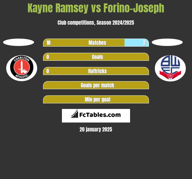 Kayne Ramsey vs Forino-Joseph h2h player stats