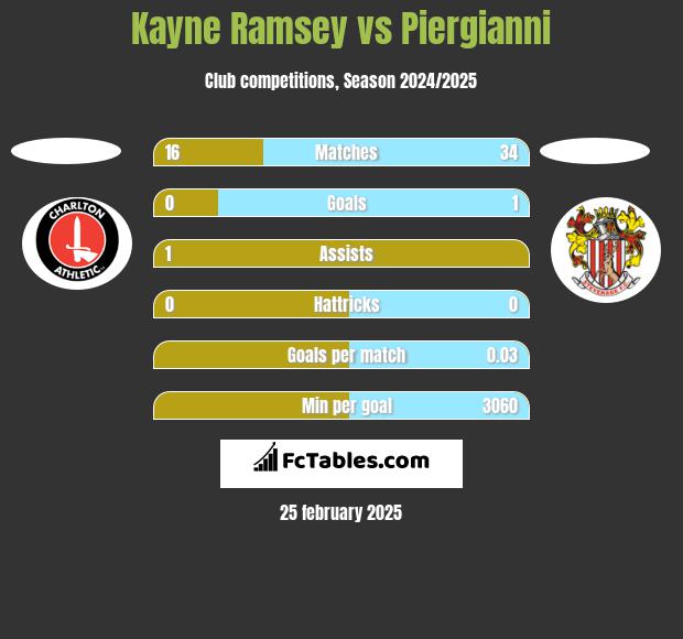 Kayne Ramsey vs Piergianni h2h player stats