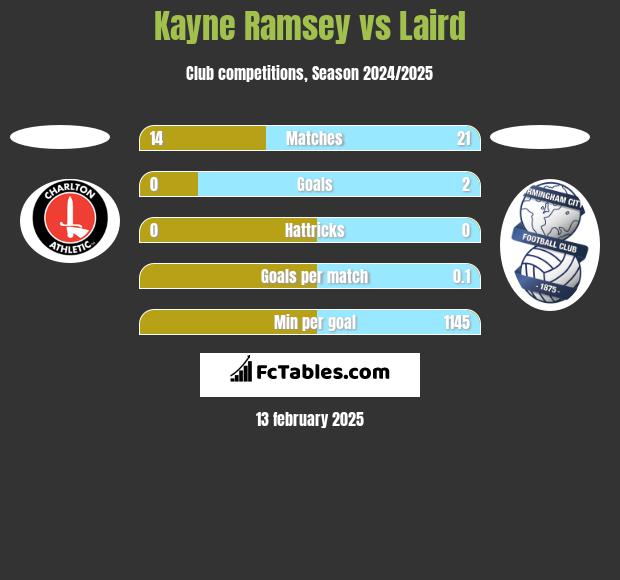 Kayne Ramsey vs Laird h2h player stats