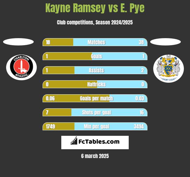 Kayne Ramsey vs E. Pye h2h player stats