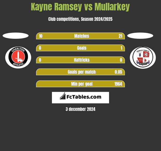 Kayne Ramsey vs Mullarkey h2h player stats