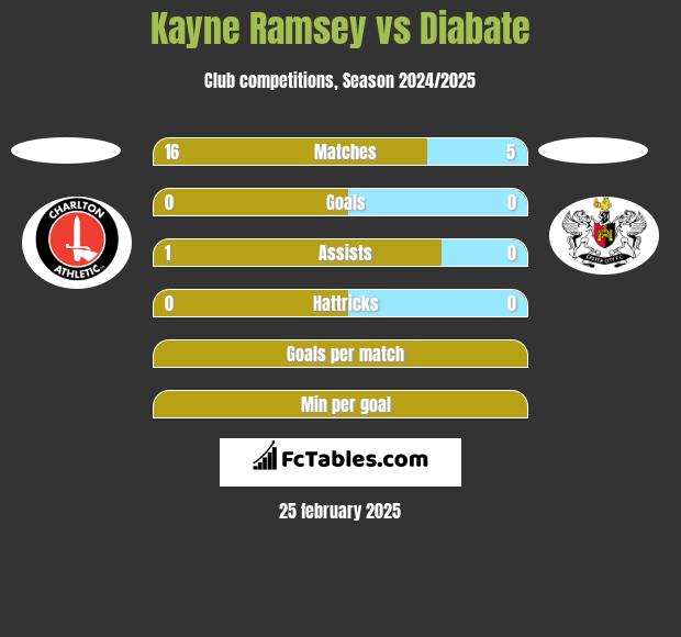 Kayne Ramsey vs Diabate h2h player stats