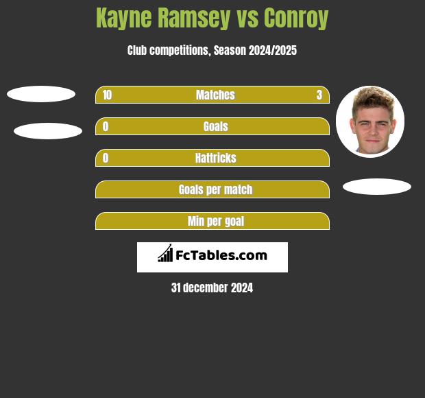 Kayne Ramsey vs Conroy h2h player stats