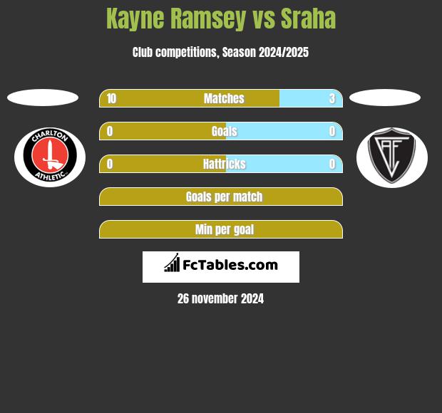 Kayne Ramsey vs Sraha h2h player stats