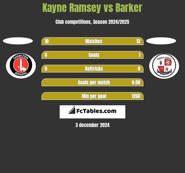 Kayne Ramsey vs Barker h2h player stats