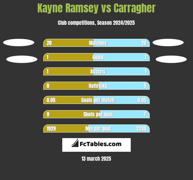 Kayne Ramsey vs Carragher h2h player stats