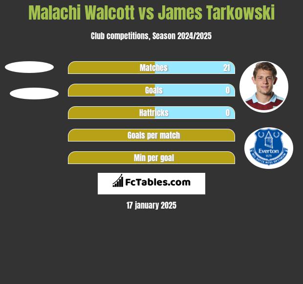 Malachi Walcott vs James Tarkowski h2h player stats