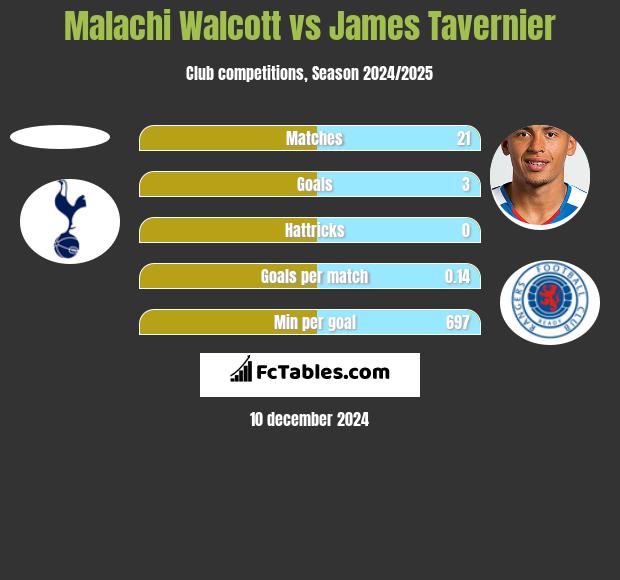 Malachi Walcott vs James Tavernier h2h player stats