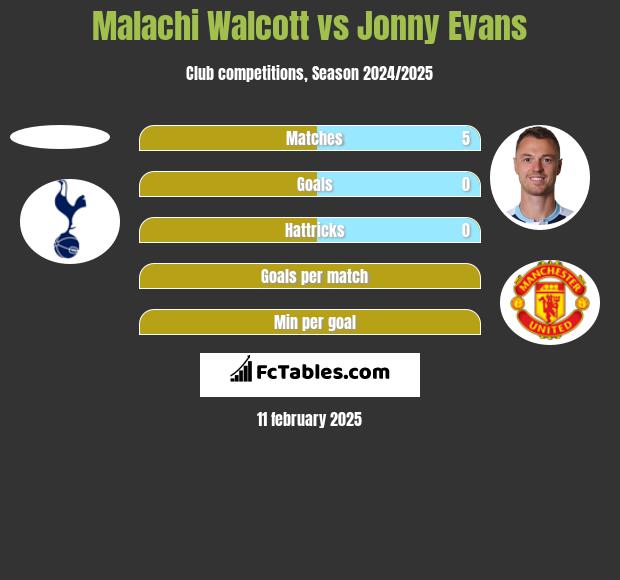 Malachi Walcott vs Jonny Evans h2h player stats