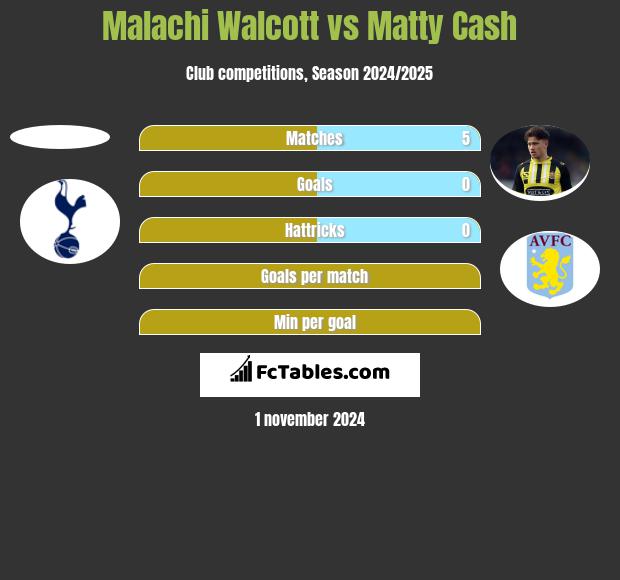 Malachi Walcott vs Matty Cash h2h player stats