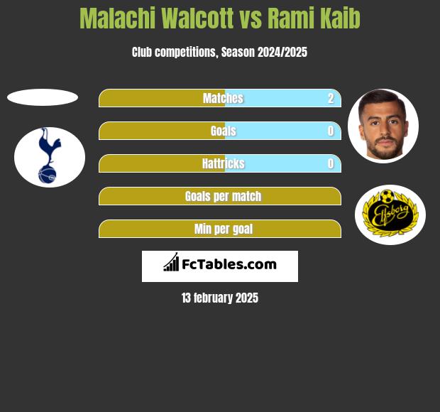 Malachi Walcott vs Rami Kaib h2h player stats