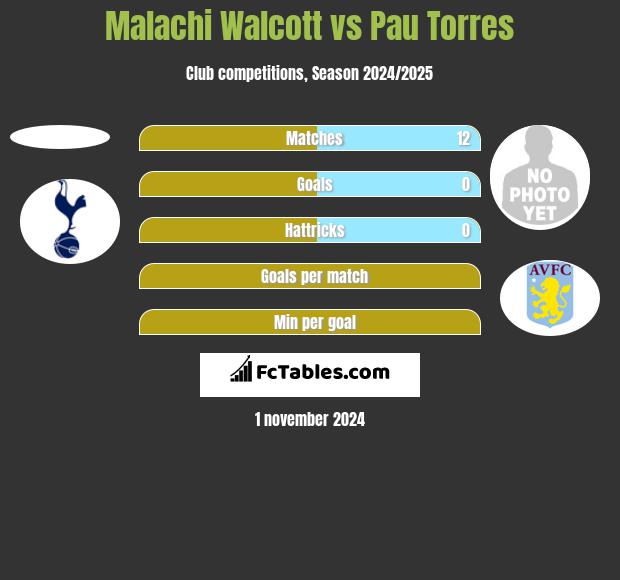 Malachi Walcott vs Pau Torres h2h player stats