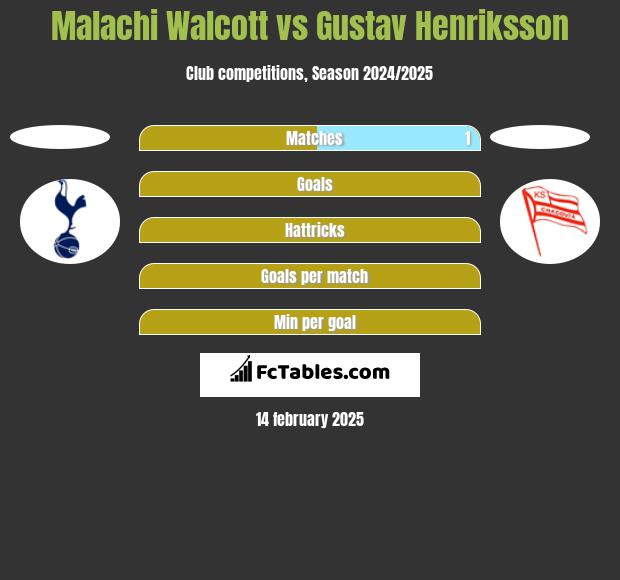 Malachi Walcott vs Gustav Henriksson h2h player stats