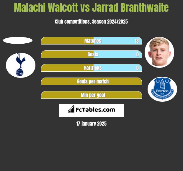 Malachi Walcott vs Jarrad Branthwaite h2h player stats