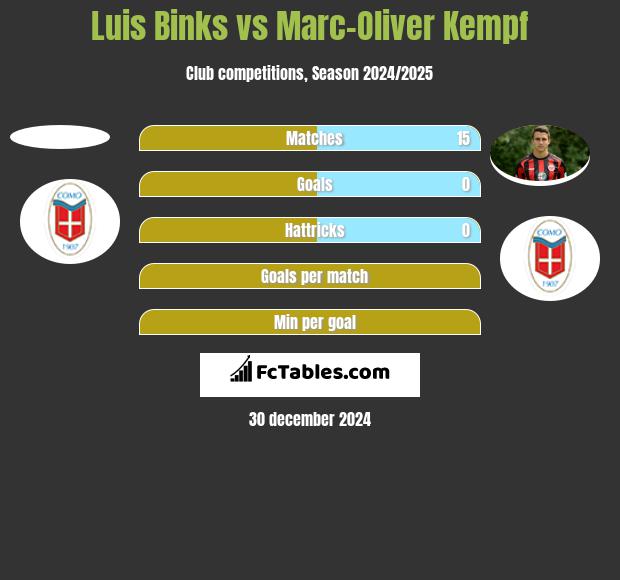 Luis Binks vs Marc-Oliver Kempf h2h player stats