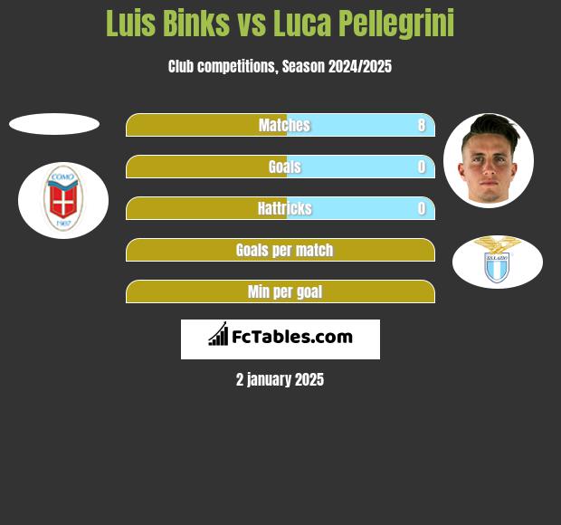 Luis Binks vs Luca Pellegrini h2h player stats