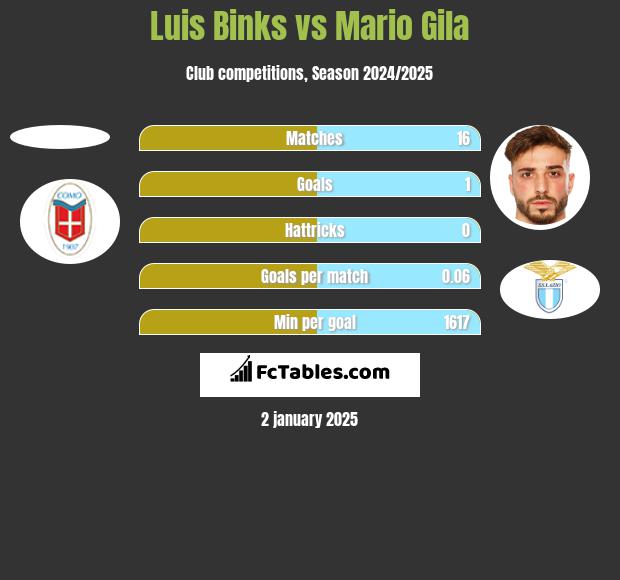 Luis Binks vs Mario Gila h2h player stats