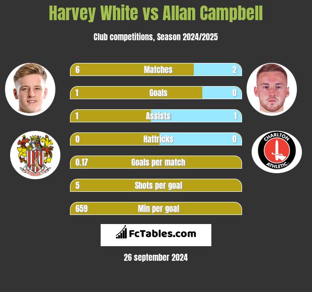 Harvey White vs Allan Campbell h2h player stats