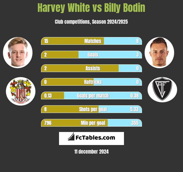 Harvey White vs Billy Bodin h2h player stats