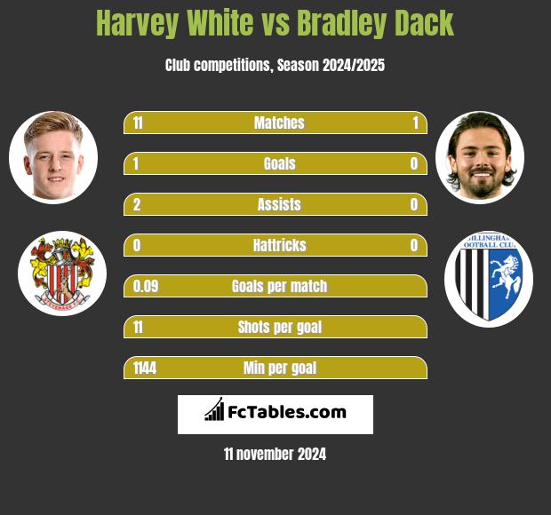 Harvey White vs Bradley Dack h2h player stats